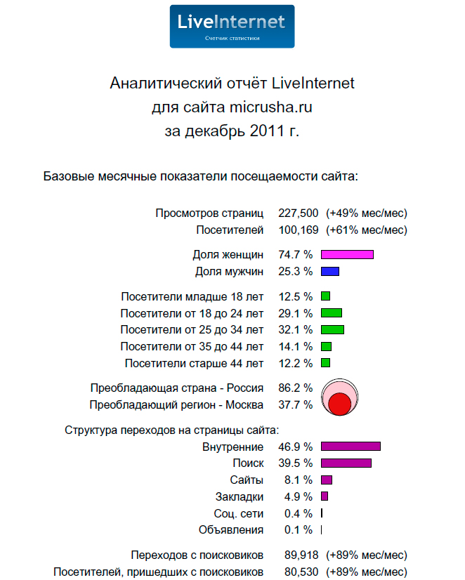 Статистика женского портала micrusha.ru